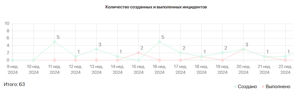 types-of-reports-for-dashboards-servicedesk2-6