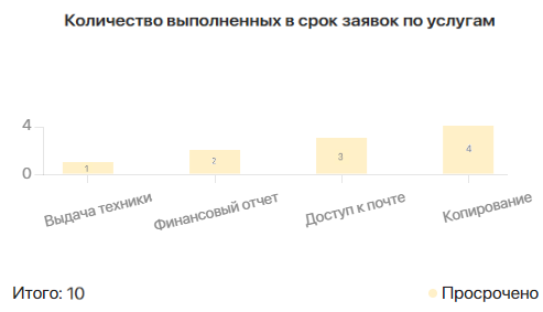 types-of-reports-for-dashboards-servicedesk2-7